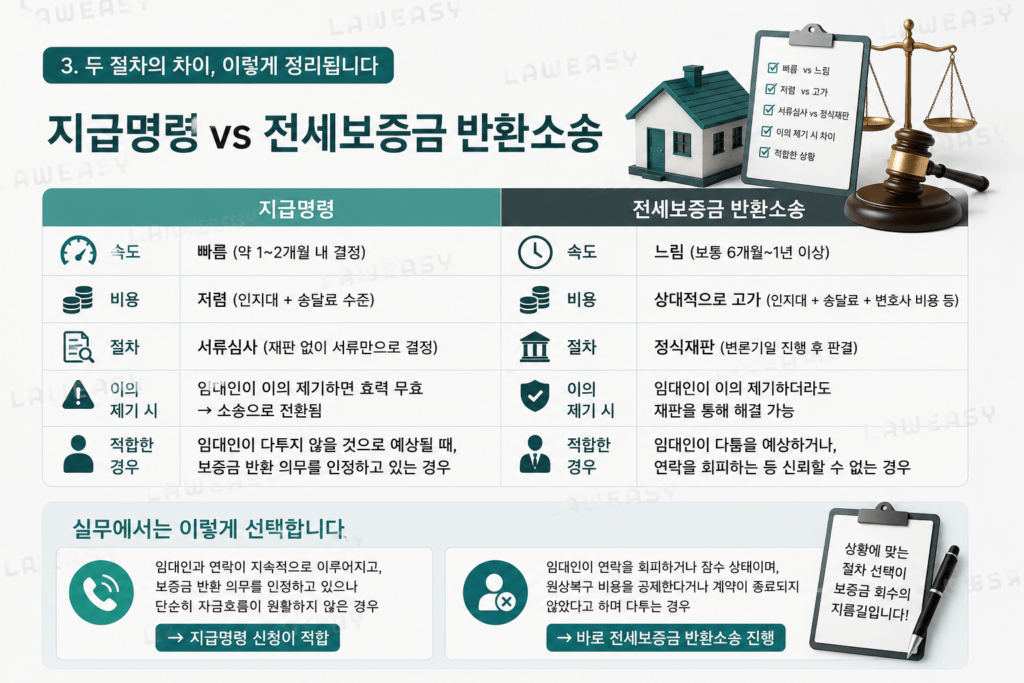 전세보증금 돌려받기 방법인 지급명령과 전세보증금 반환소송의 장단점 및 적합한 상황 비